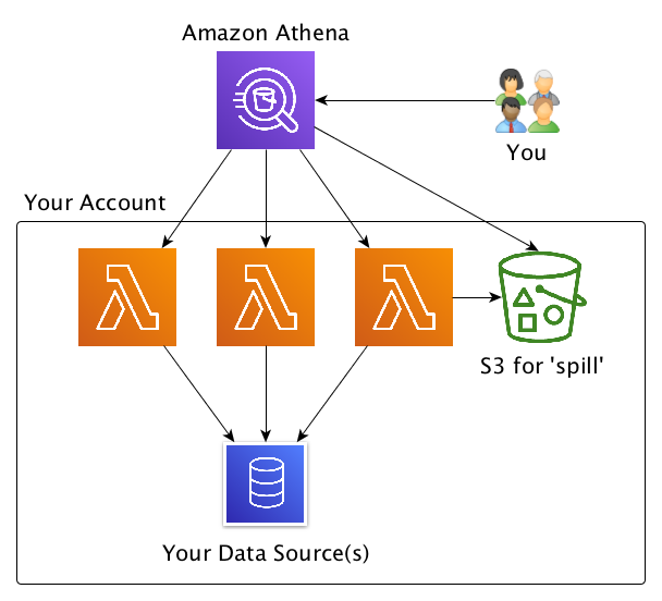 An image showing how Amazon Athena connects data sources.