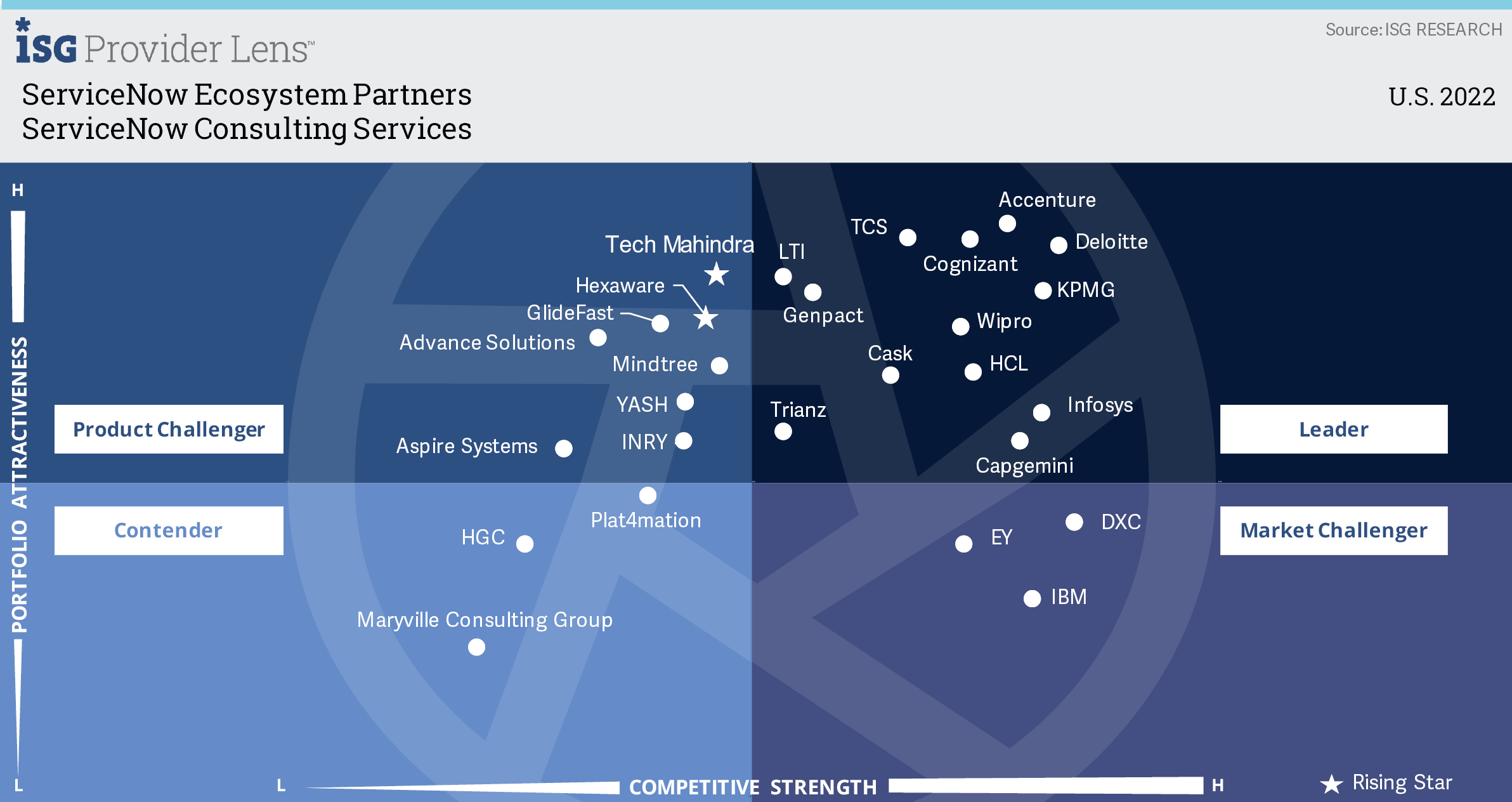 Leader - ServiceNow Consulting Services