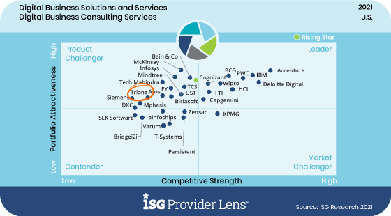 ISG Product Challenger’ in Digital Business Solutions and Services, and Consulting Services 2021
