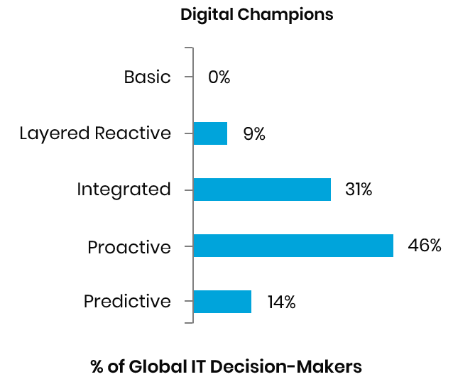 graphic detailing the maturity level of security portfolios by digital champions