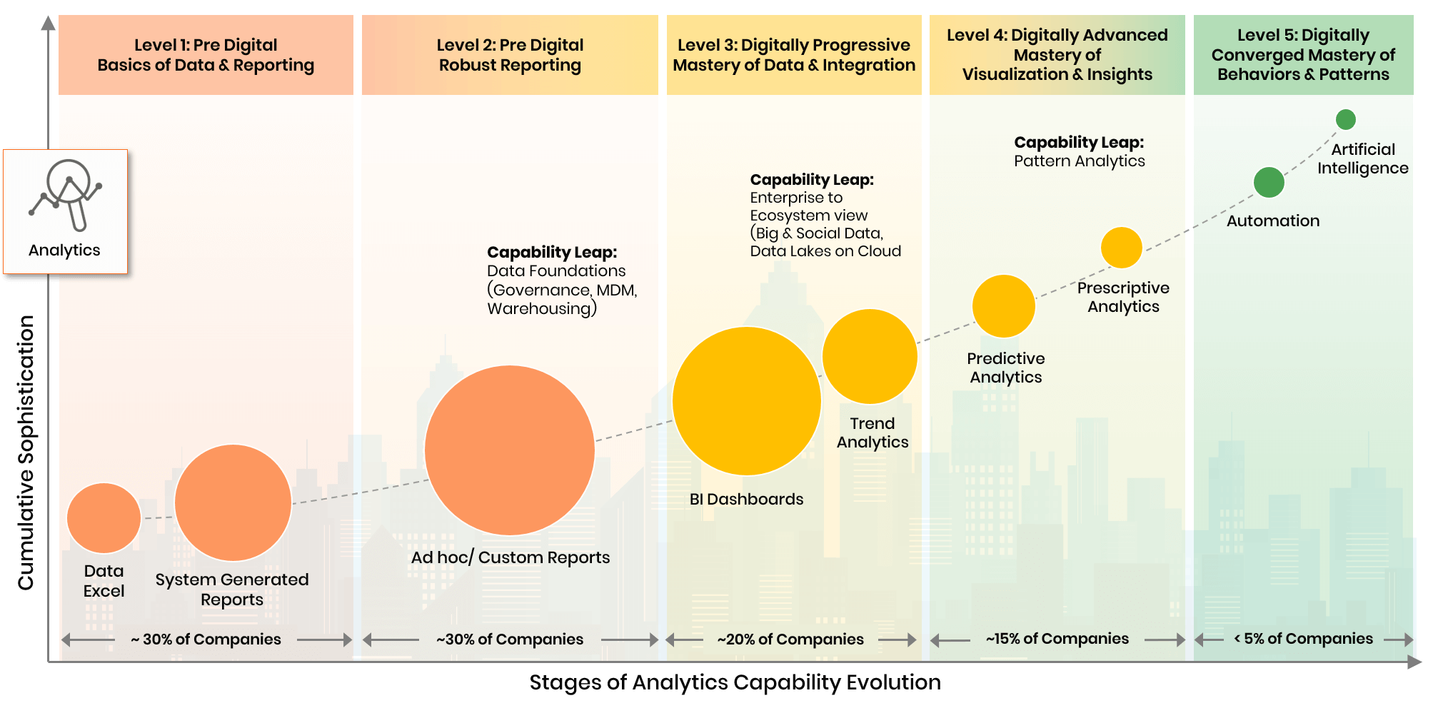 A graph showing the various stages of analytics capability evolution.