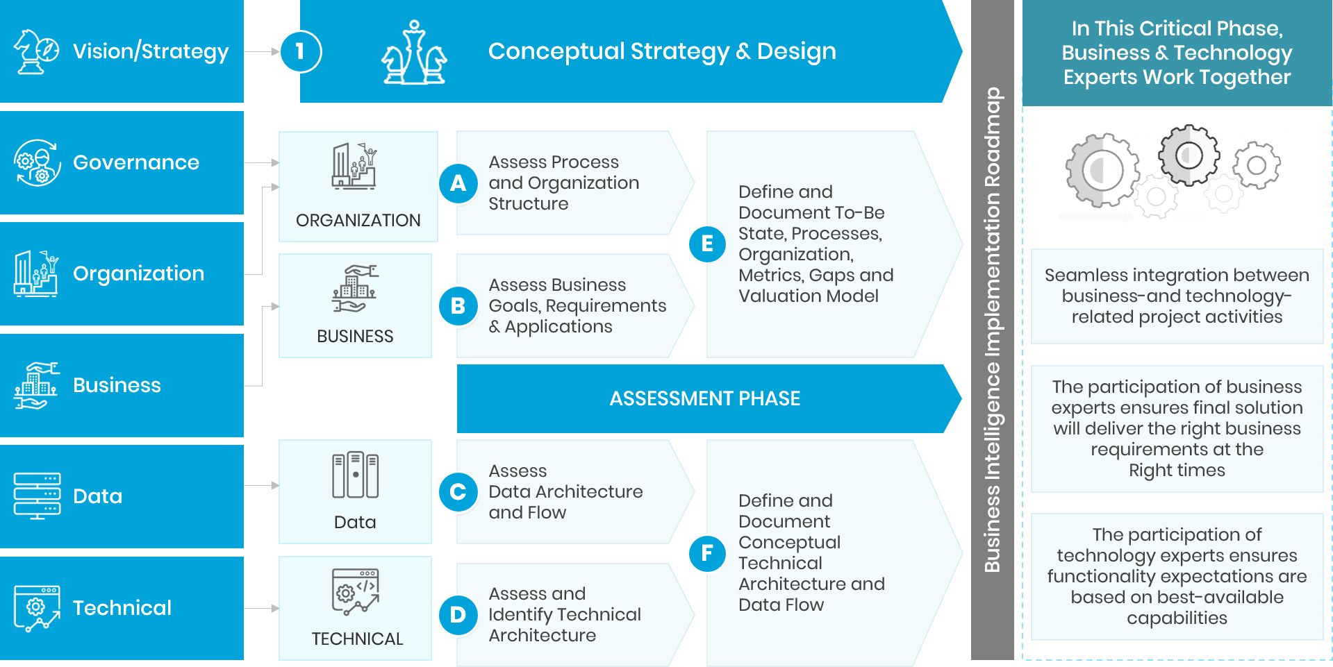 graphic demonstrating the alignment of the data framework with the data strategy