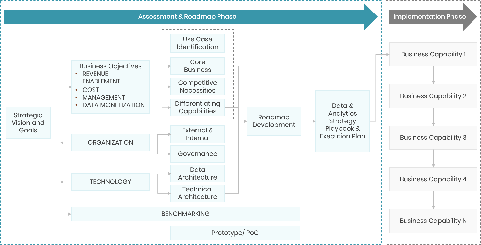 graphic depicting a data strategy implementation roadmap