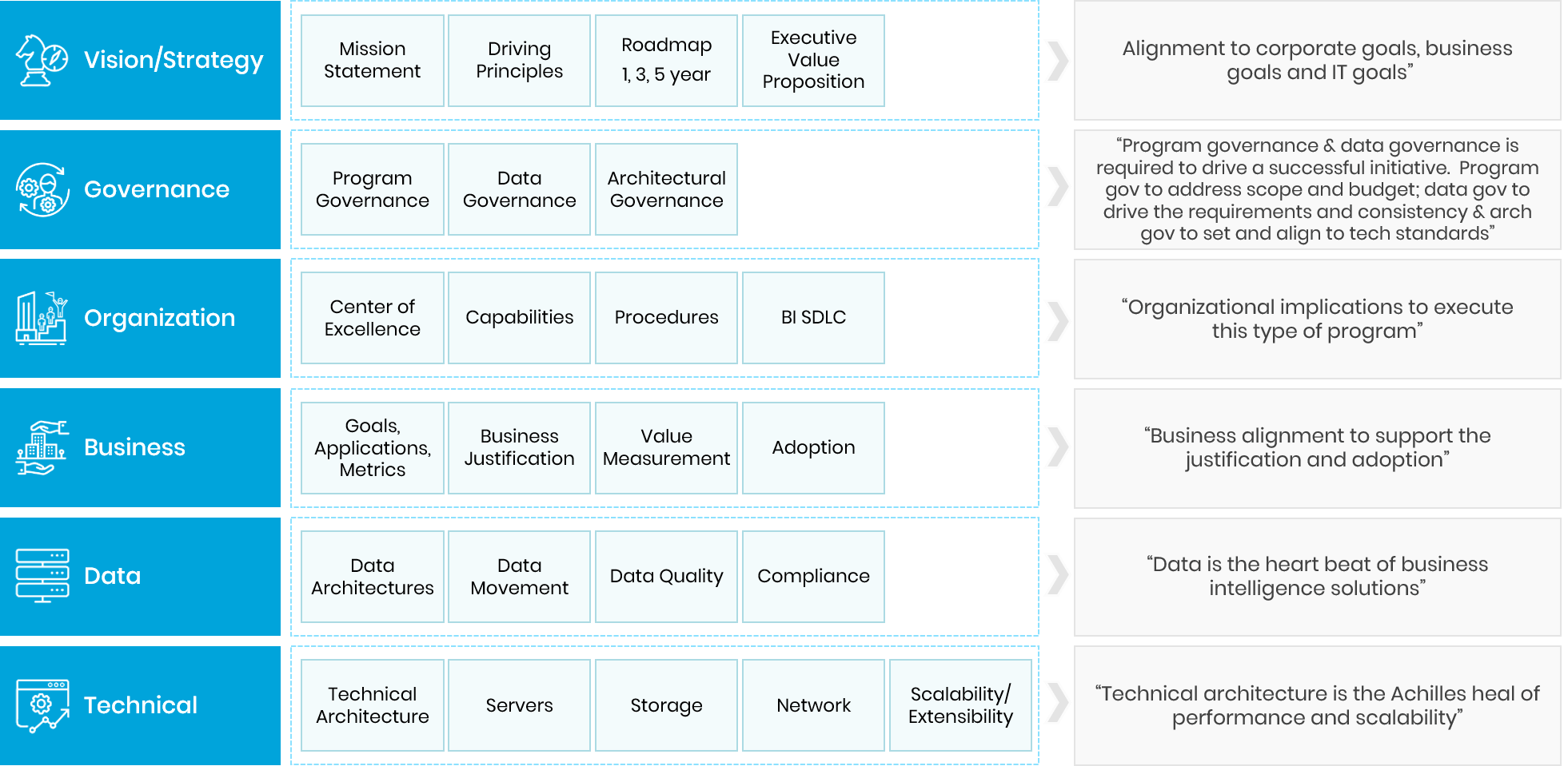Components of Enterprise Data Strategy Development