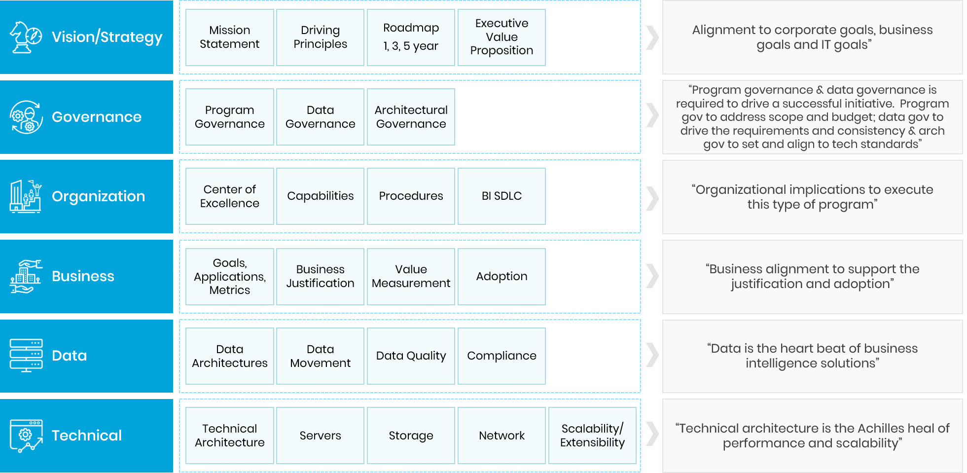 graphic depicting core components of data strategy including vision governance data and technical