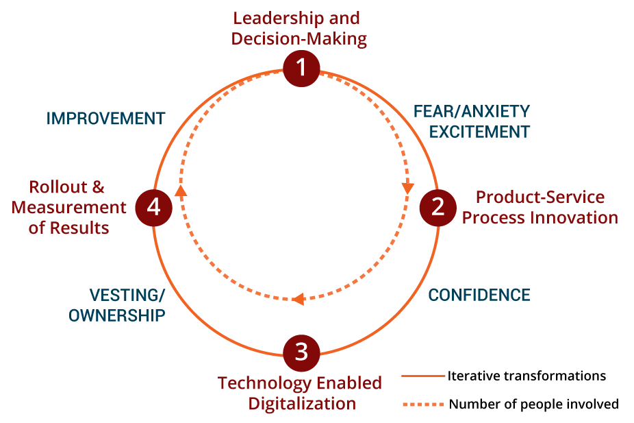 How human emotions evolve during transformations