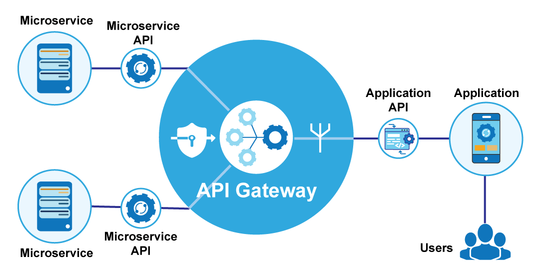 An image showing how a microservice interacts with an API gateway.