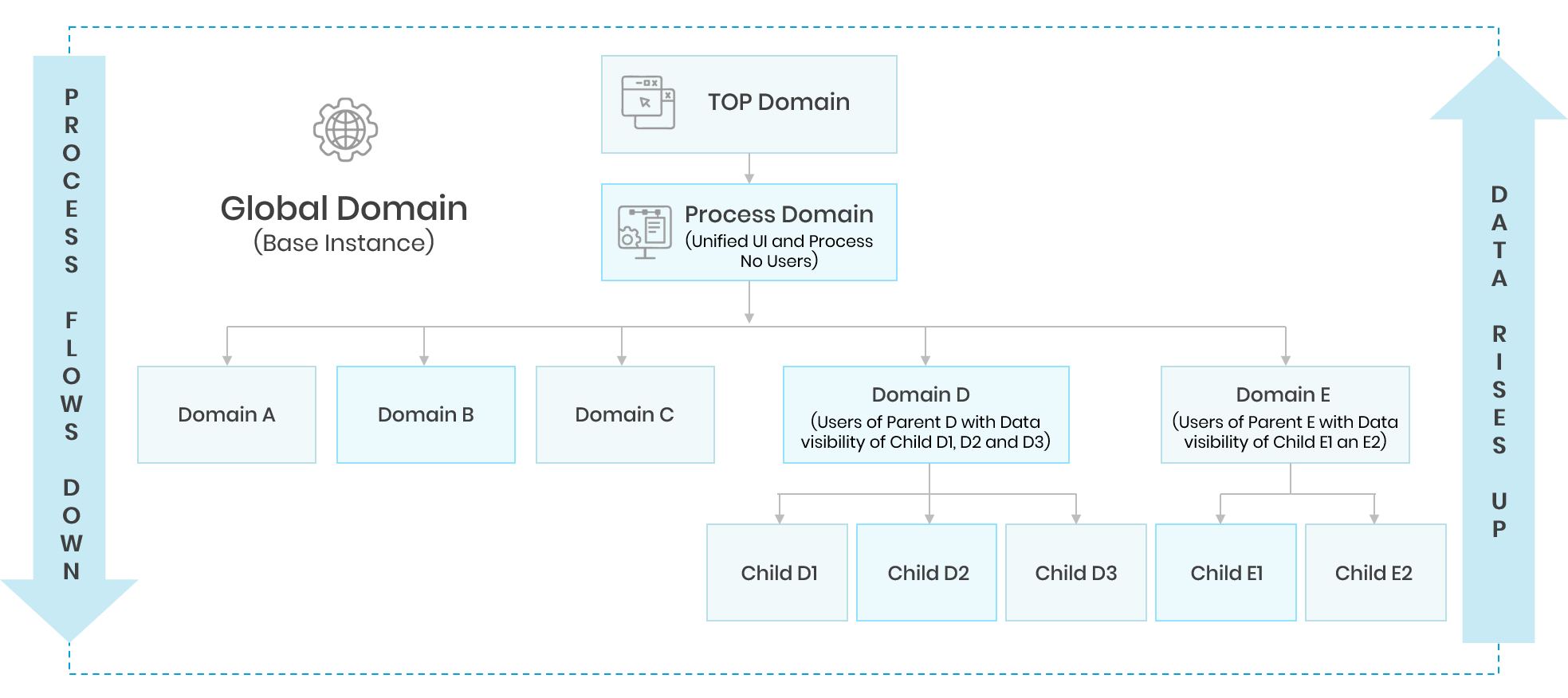 ServiceNow Multitenant Platform using Domain Separation