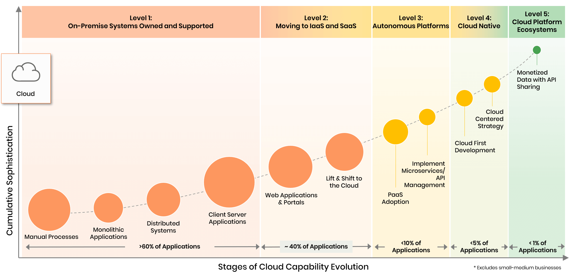 Trianz chart showing the five stages of cloud capability evolution