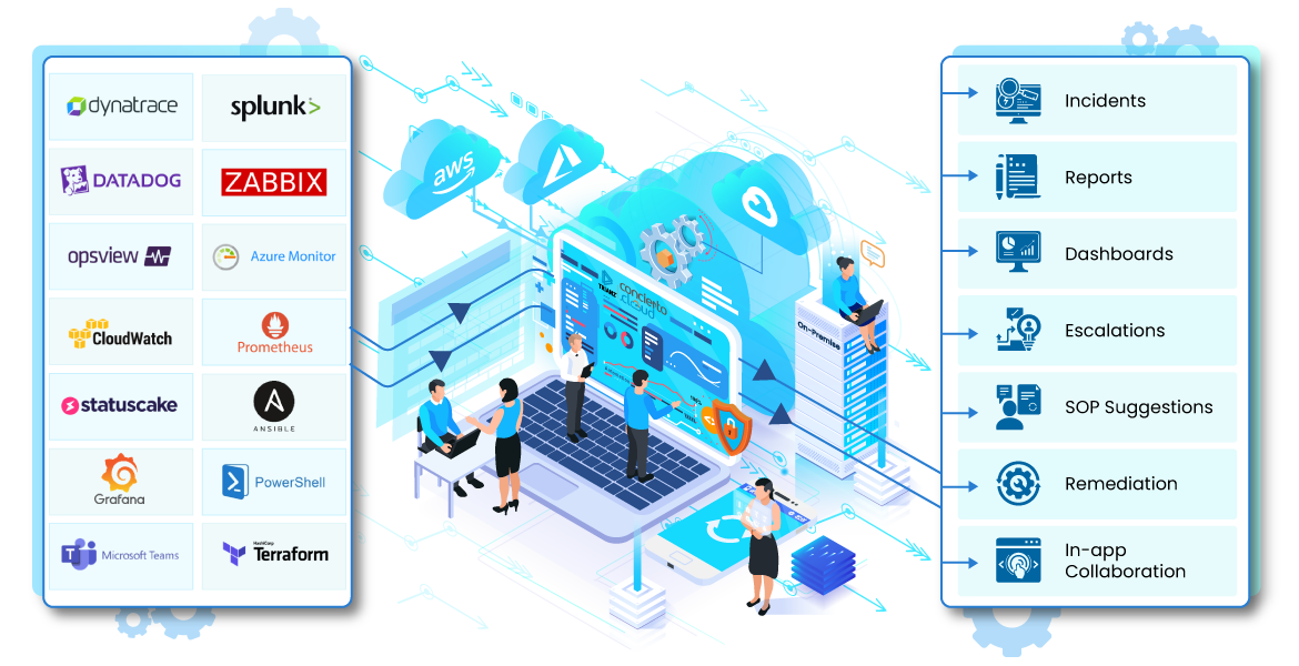 graphic depicting key features of trianz cloud operations management platform called concierto