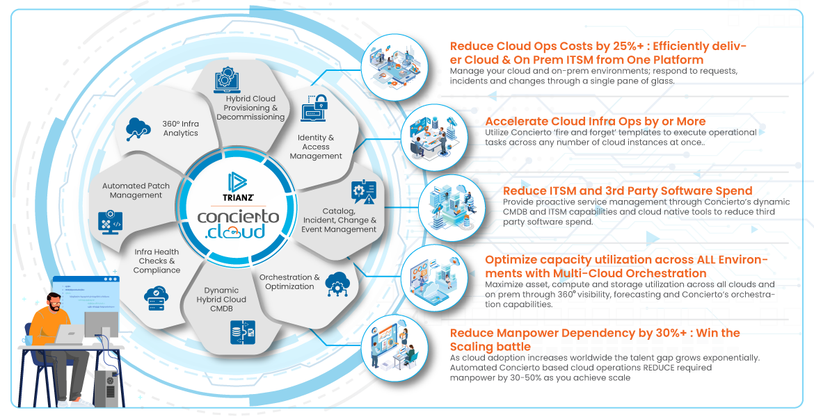 Concierto Multi Cloud Management Platform