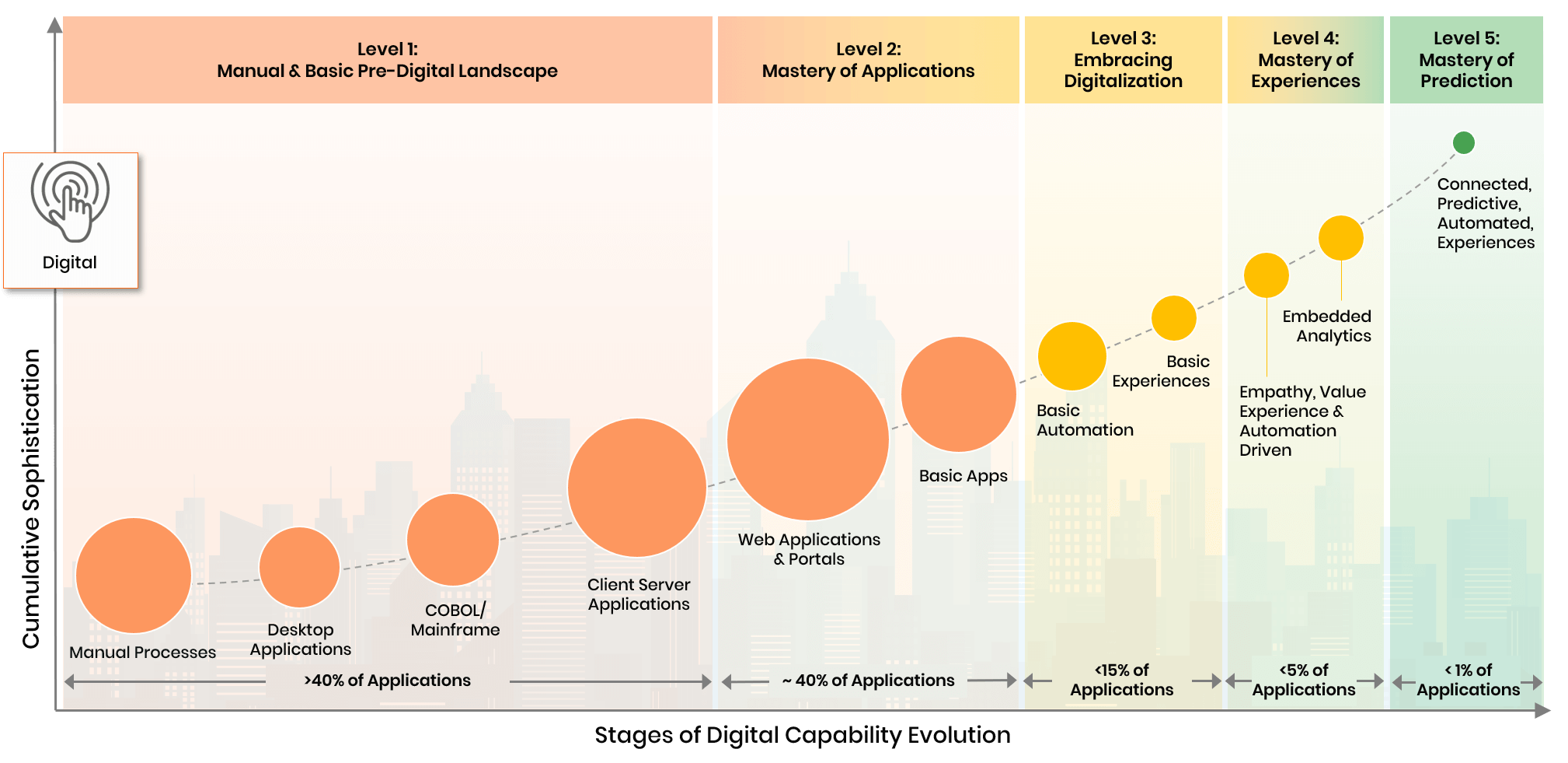 Analytics Evolution Curve