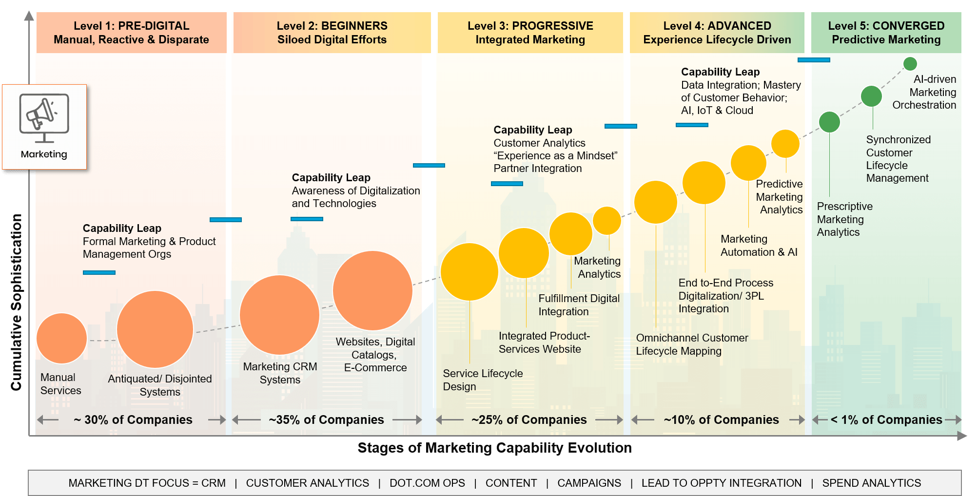 Marketing Evolution Curve