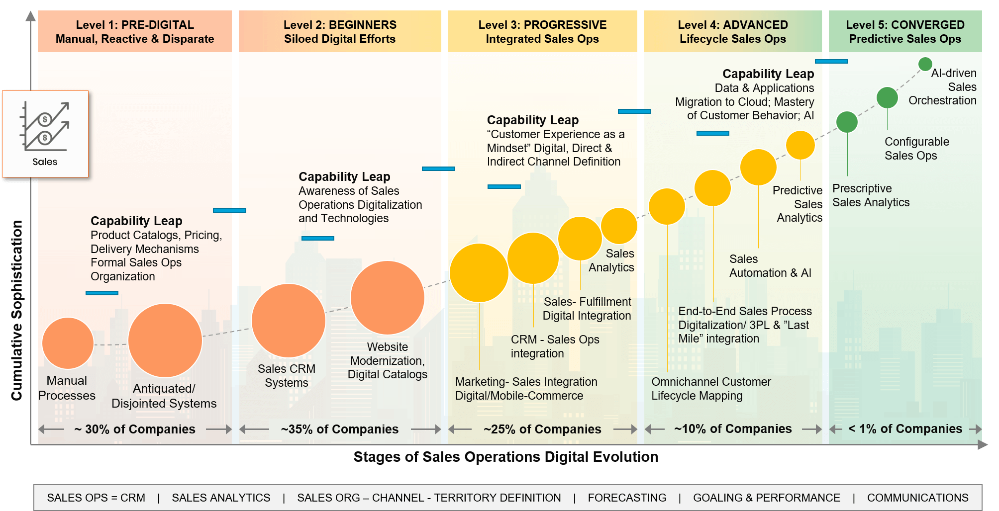 Sales Evolution Curve