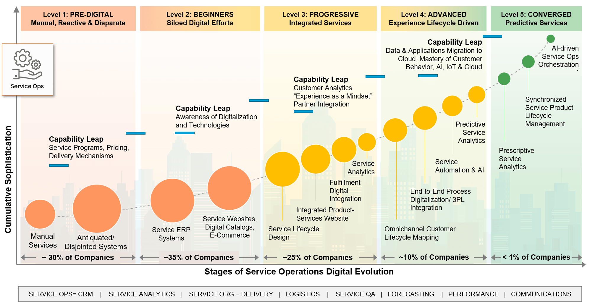 Service Evolution Curve