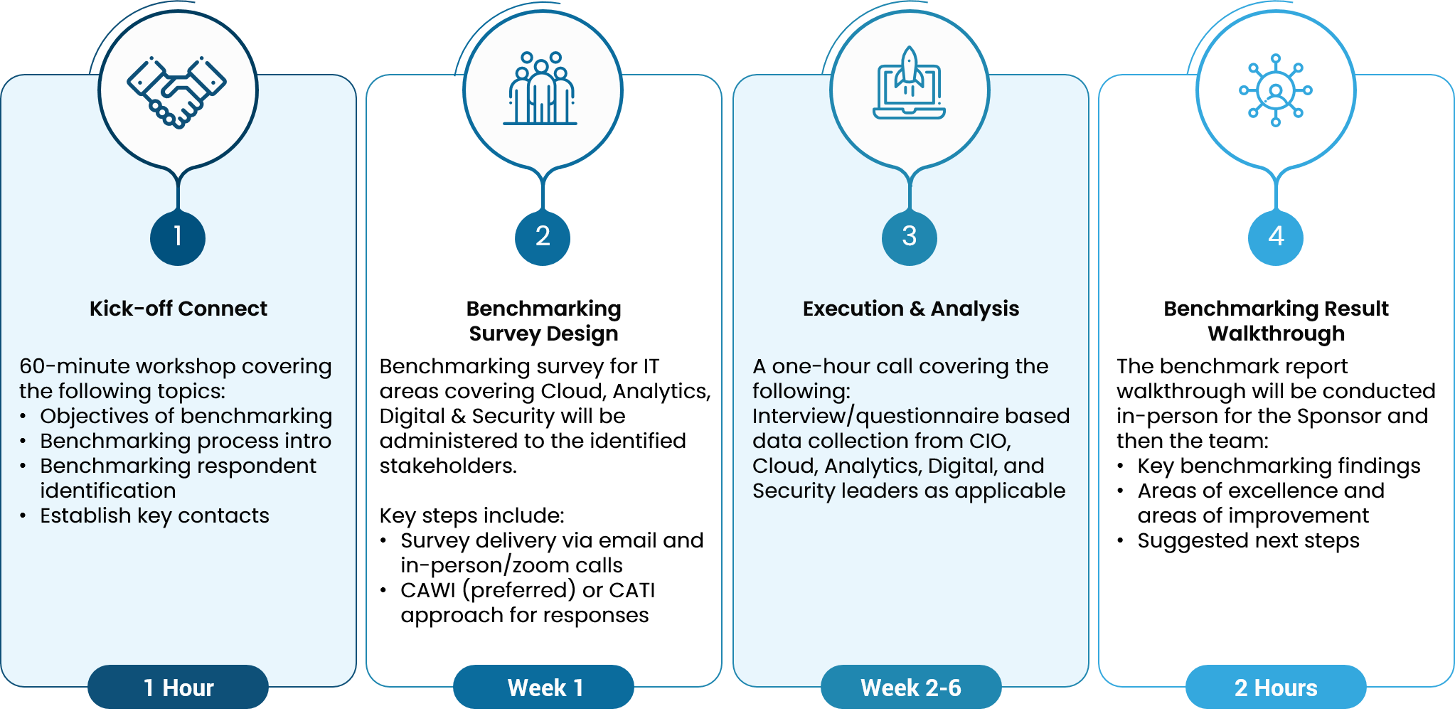 Know your digital maturity within weeks