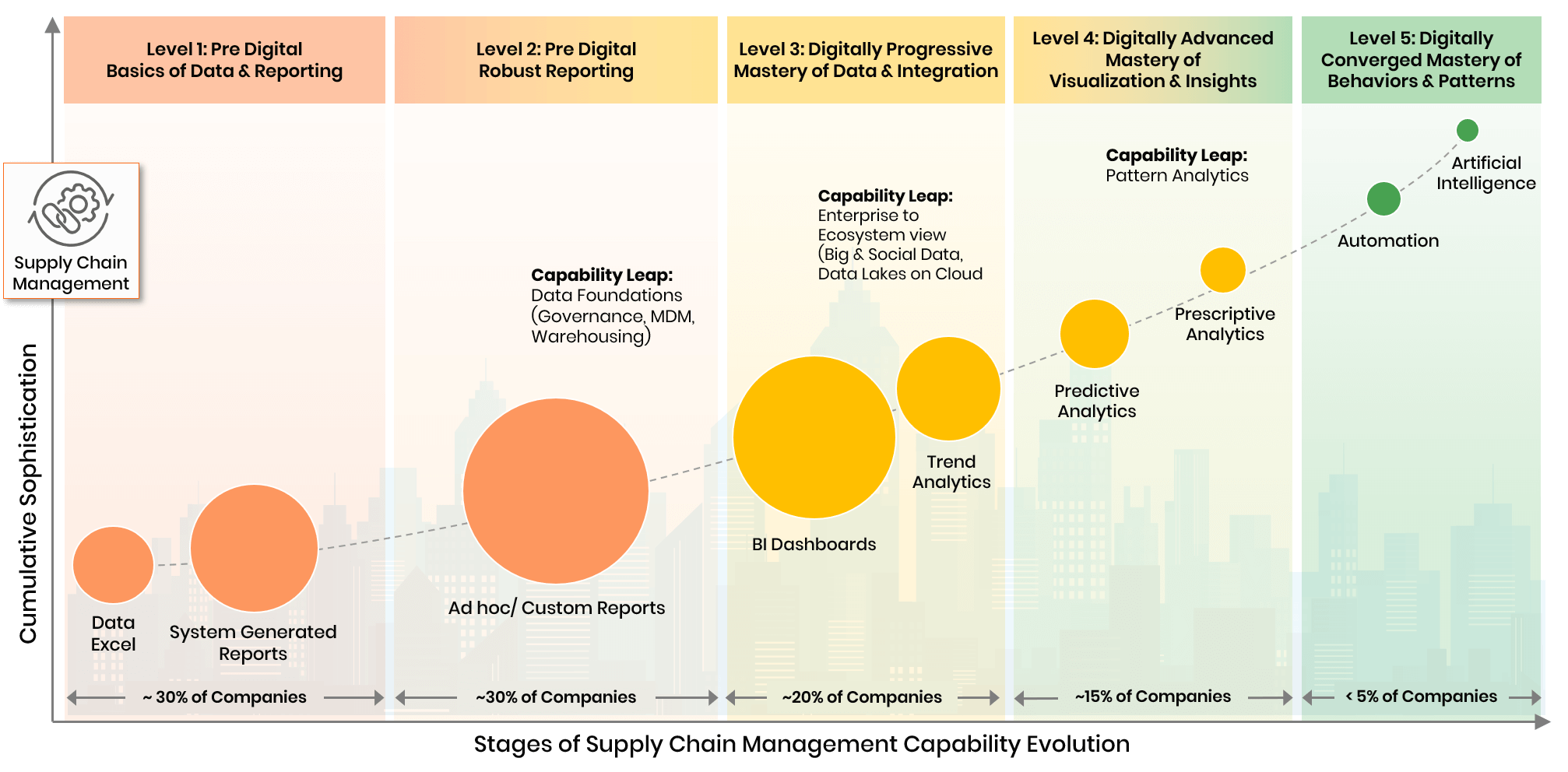 Evolution Of Supply Chain Management