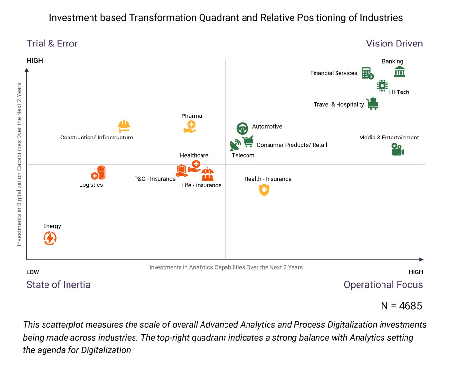 A graph showing which industries are investing the most in digitalization.