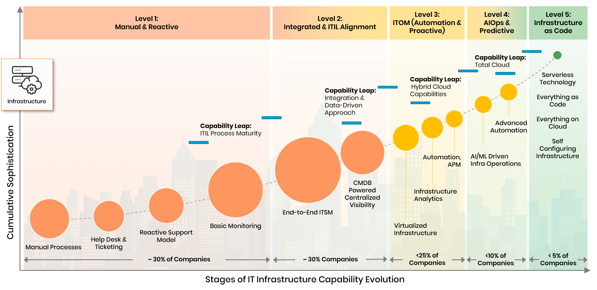 Infrastructure Evolution Curve