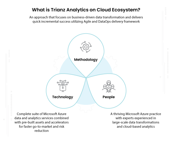 Graphic defining Trianz’ approach, with methodology, people, and technology