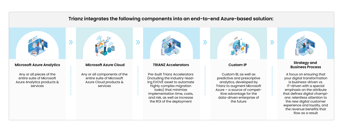 Table showing end-to-end solution for Azure Analytics and Cloud