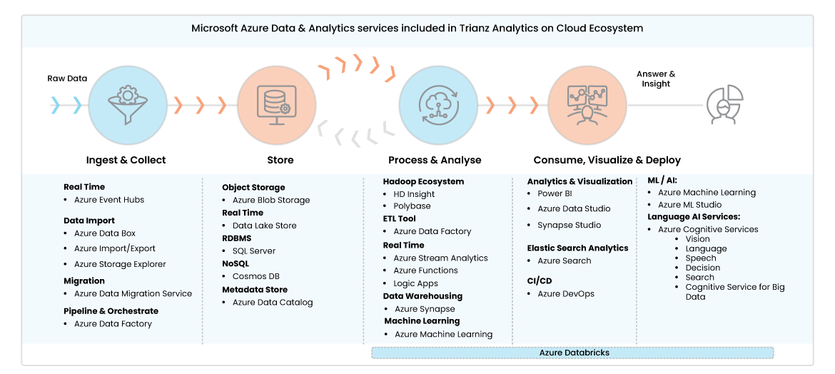 Chart showing Azure analytics services included in Trianz’ solution