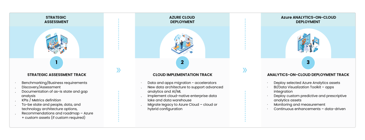 Chart with the three tracks of Trianz for Azure analytics on cloud