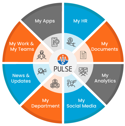 Diagram showing sections that appear on pulse Trianz’ corporate intranet software