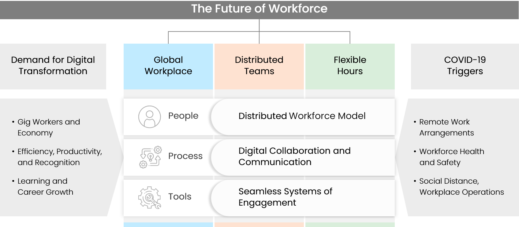 An image showing factors that make up the workforce of the future.
