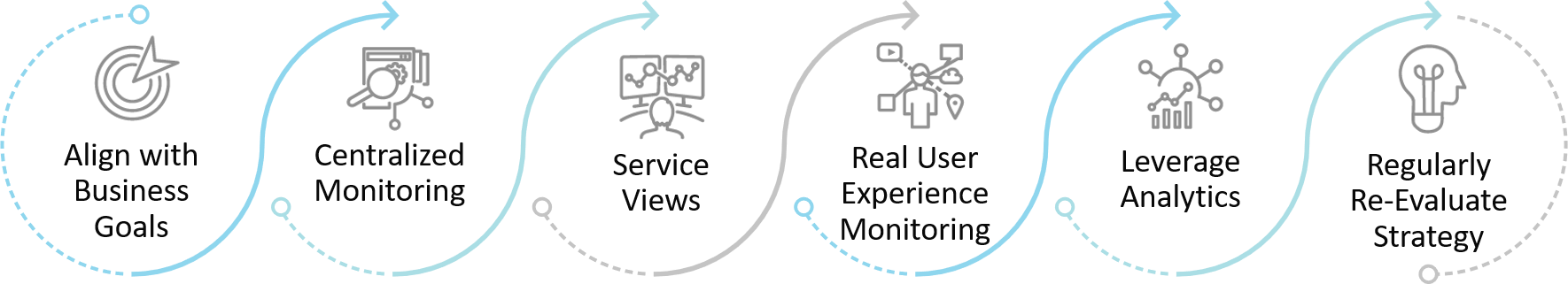 Business-Focused Enterprise Monitoring Strategy