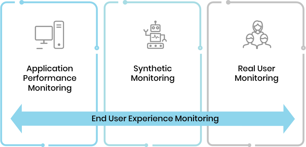 End-user experience monitoring