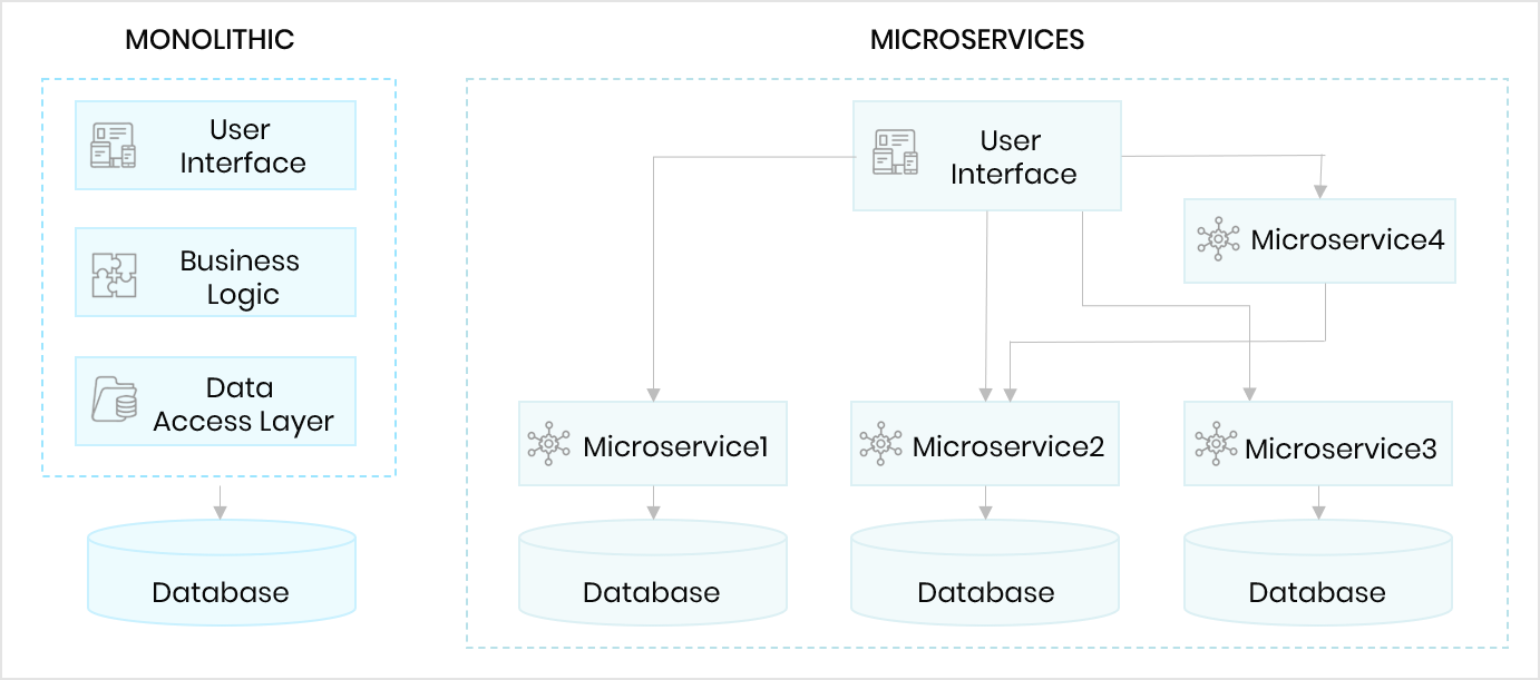 An infographic showing how microservices interact with the user interface and database.