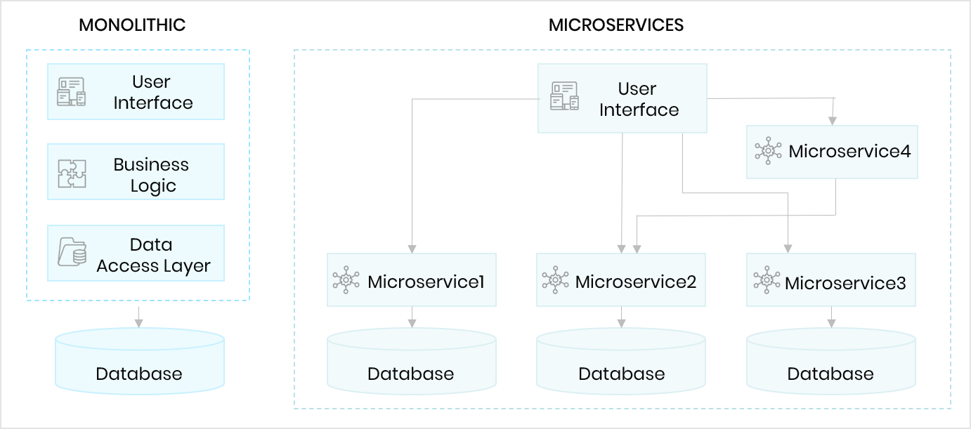 monolithic and microservices architecture