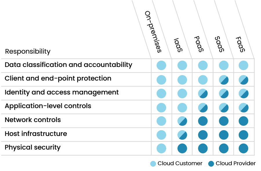 Cloud Security Shared Responsibilities Model