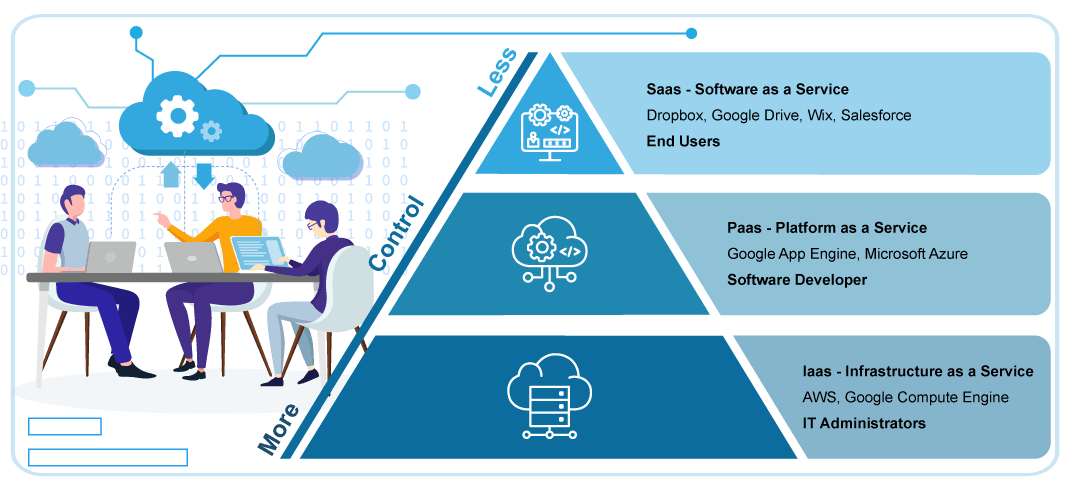 Chart showing IaaS PaaS SaaS pyramid