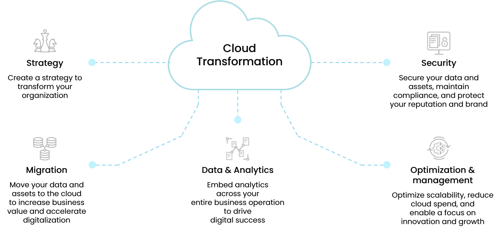 Trianz chart showing the components of cloud transformation
