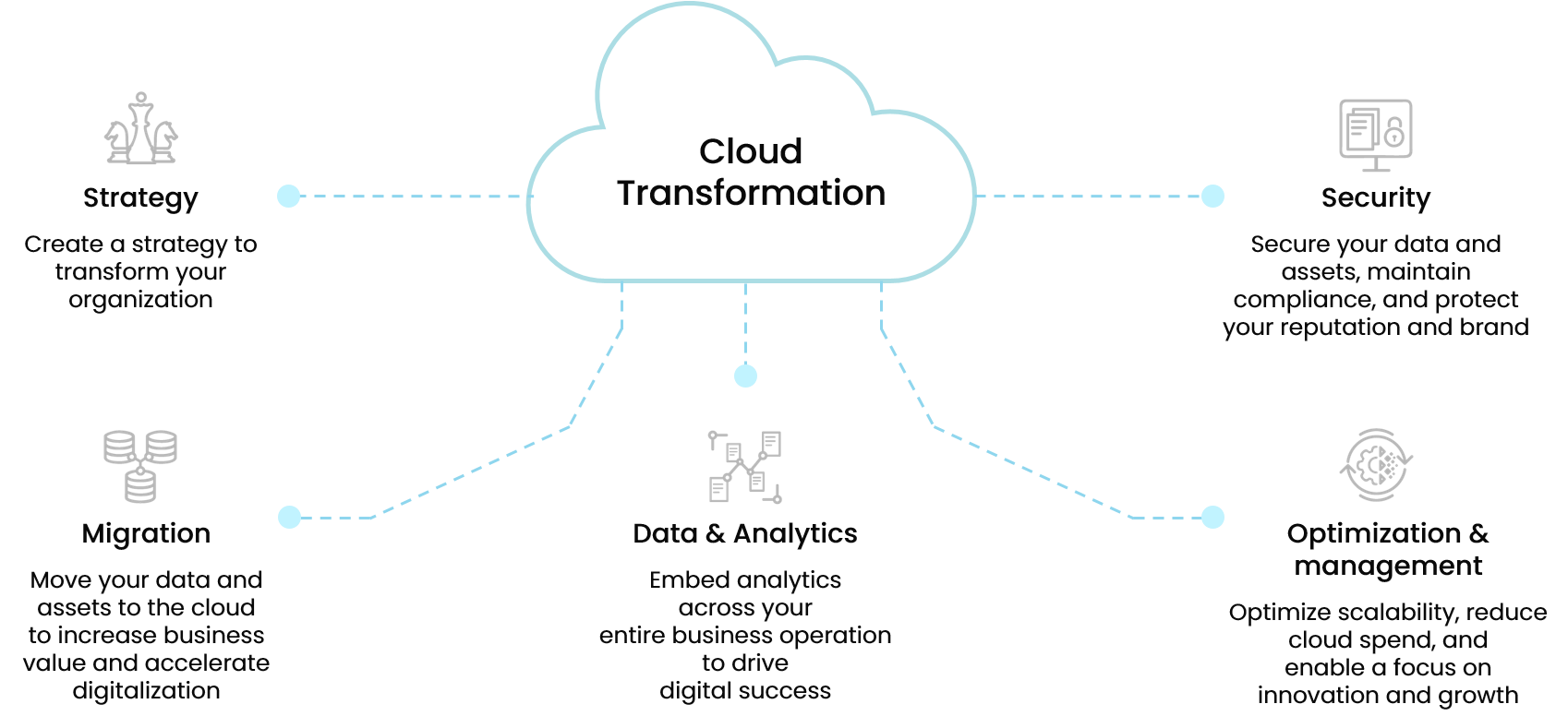 Level up your Cloud Transformation with Experience-Based