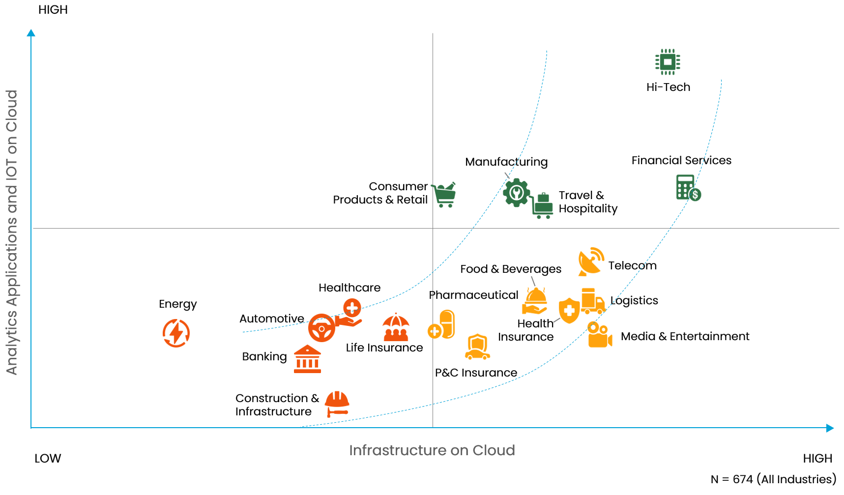 Graph representing industry infrastructure and application presence on cloud