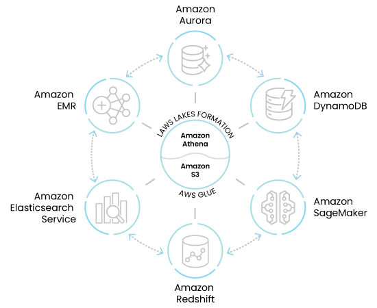 AWS lakehouse architecture and purpose-built services