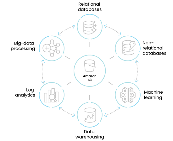 A data lake sitting in the middle of its purpose-built services.