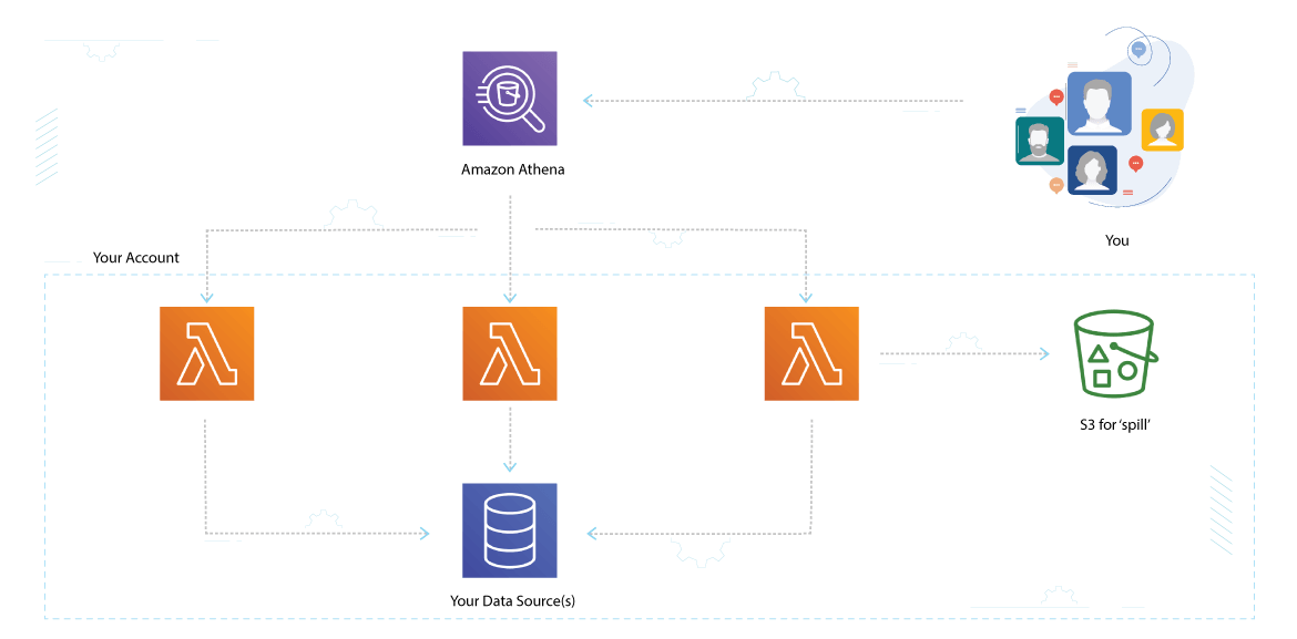 How AWS Athena works?