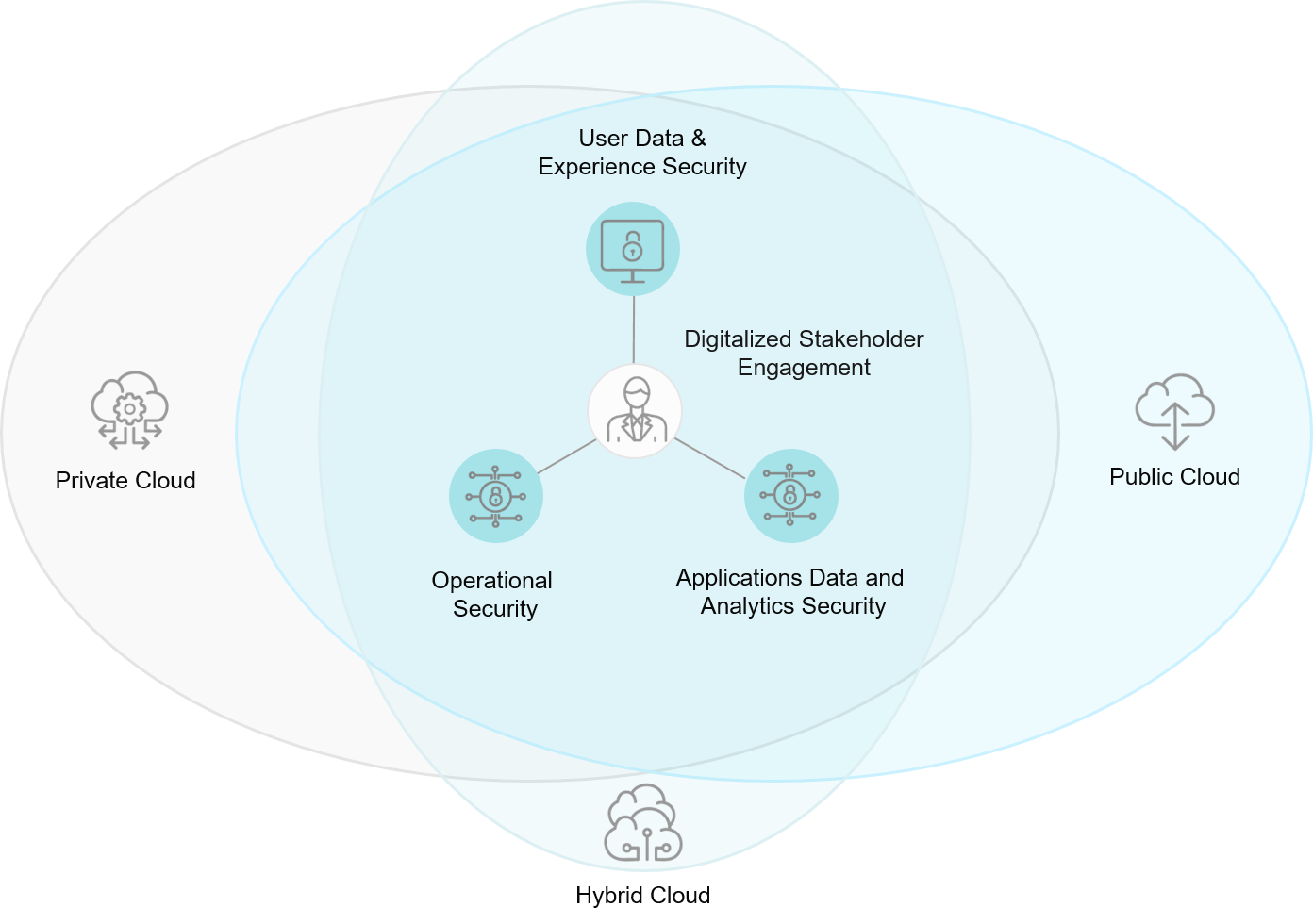 Model of a Cloud Security Ecosystem