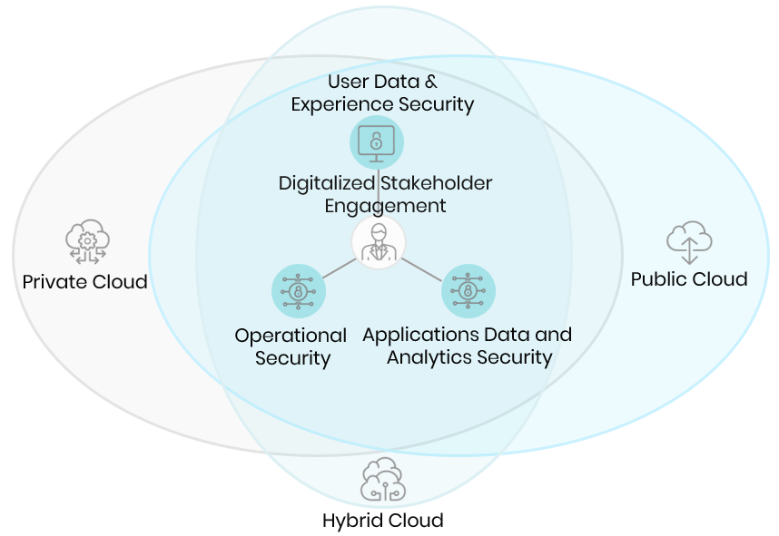 Cloud Security Model Graphic Depicting Private Public and Hybrid Cloud