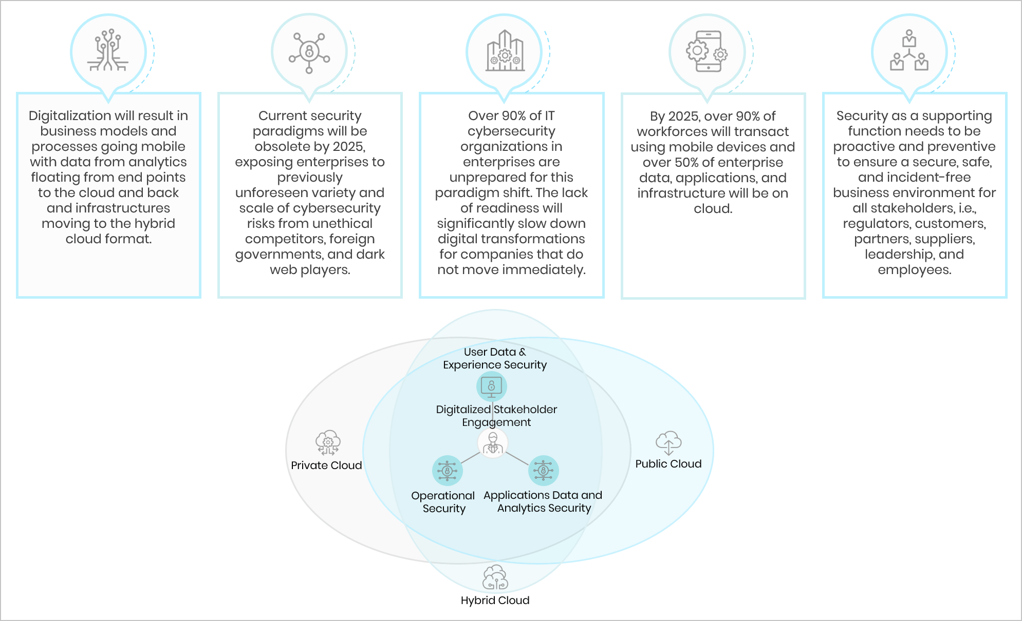 A graphic showing the importance of cloud security and its changing paradigms