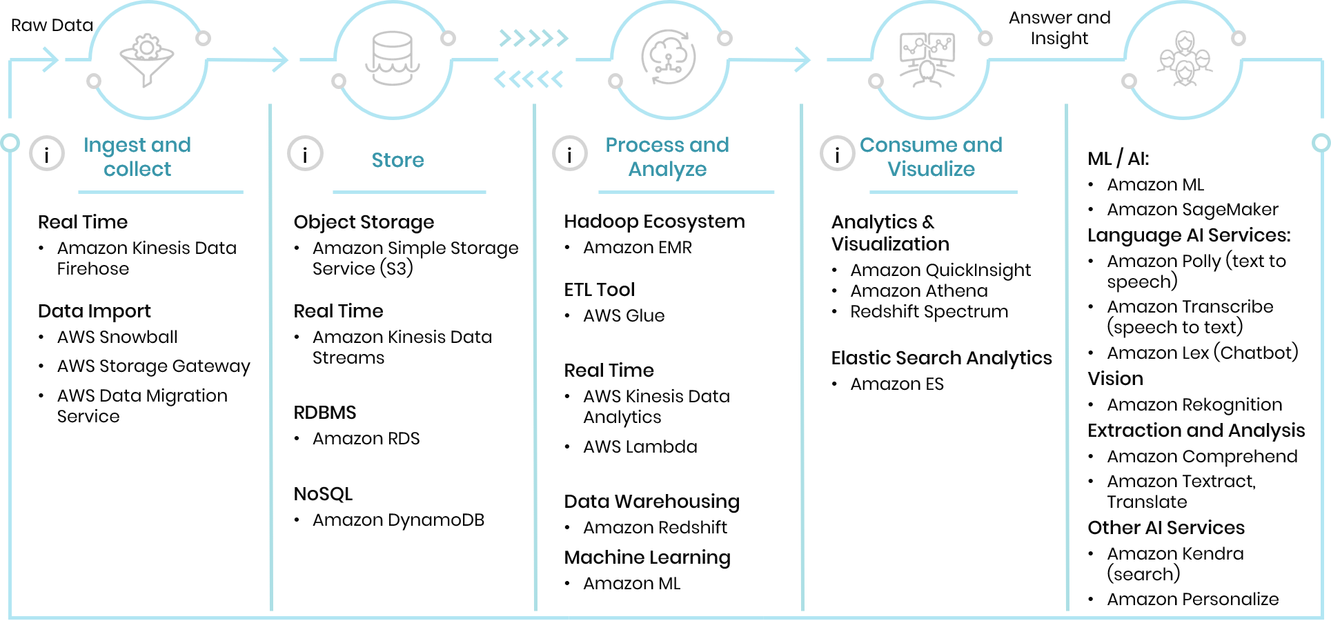 AI and ML services offered in Trianz Analytics on cloud ecosysytem