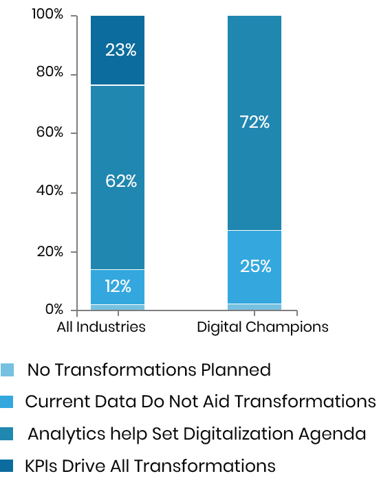 Use of Analytics in Transformation Strategy