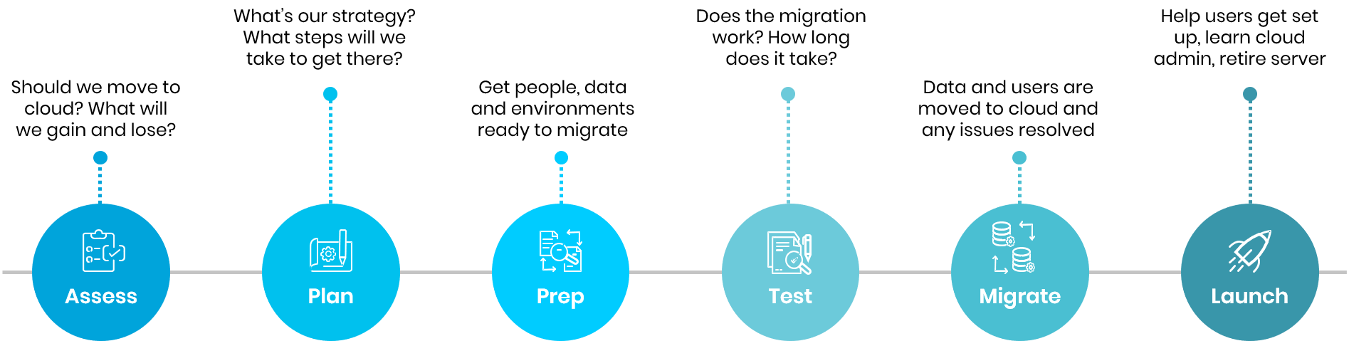 Graphic showing the steps Trianz takes when working with clients on application modernization