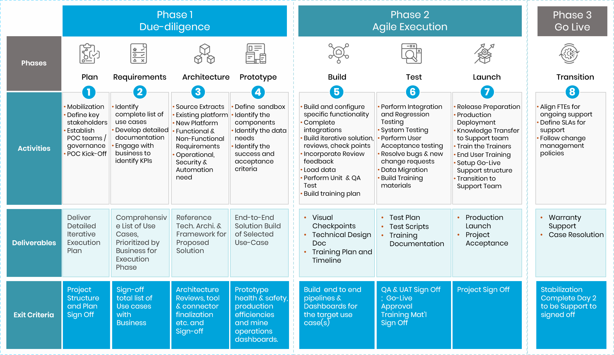 Big Data Analytics Process
