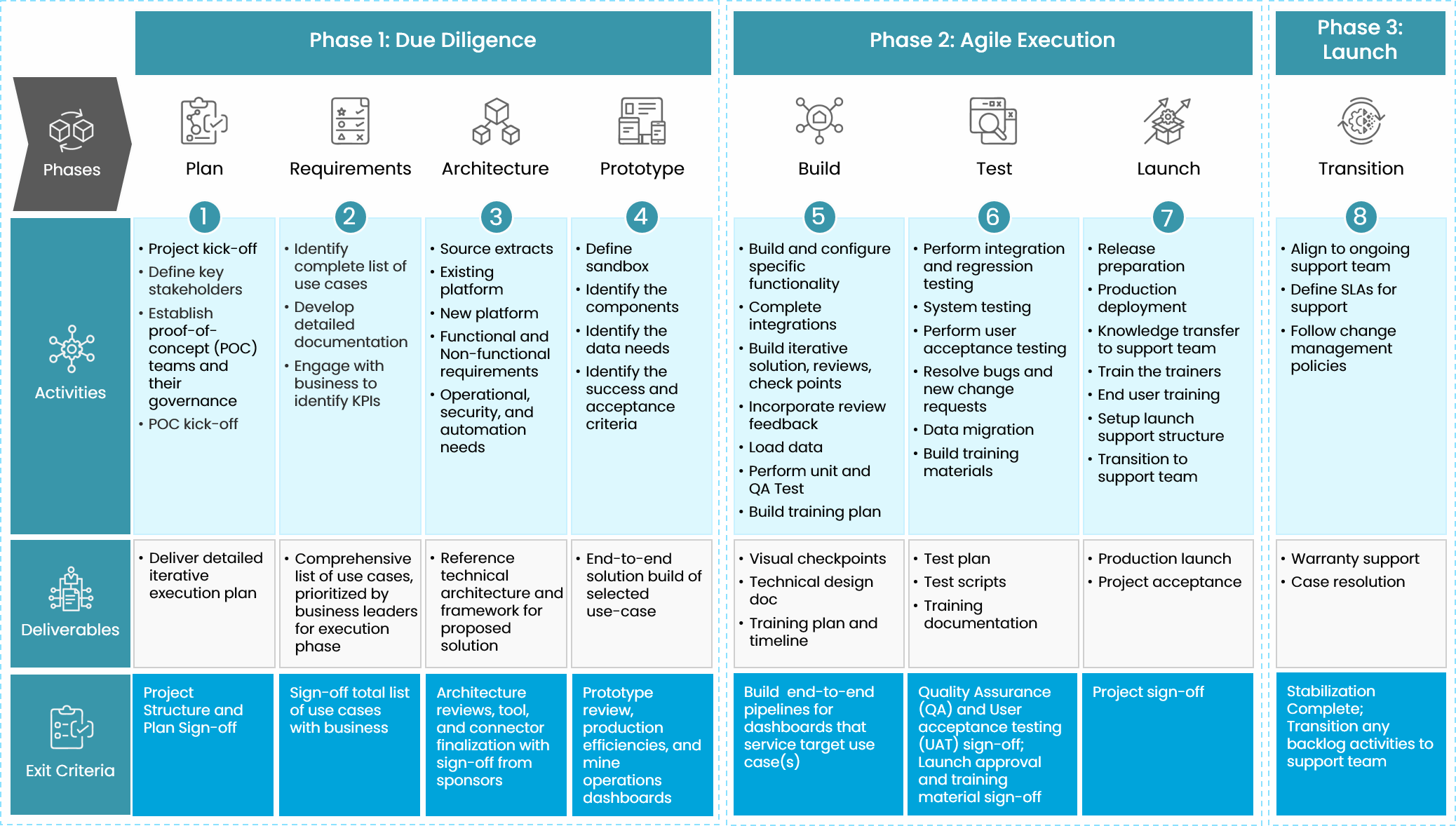 An infographic showing the three phases of big data analytics