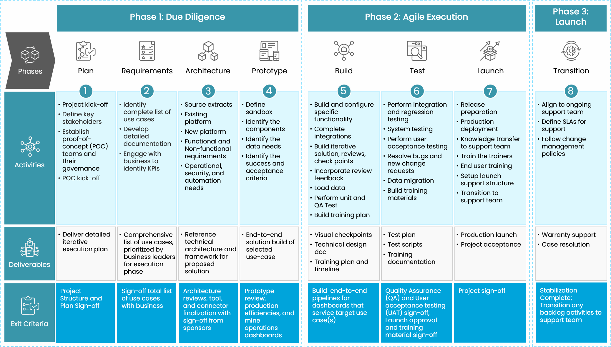 Big Data Analytics Process